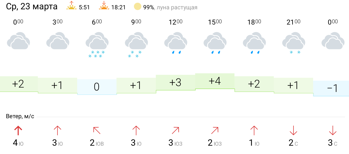 Прогноз погоды пенза на 10 дней гисметео. Погода в Пензе на неделю. Погода в Пензе на завтра. Погода в Пензе на неделю точный. Пенза климат.