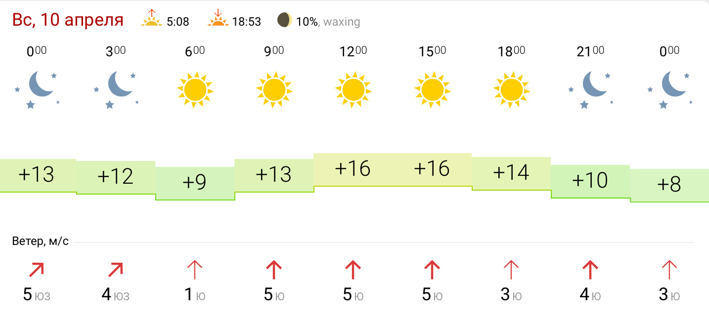 Погода пенза почасовой. Погода Дмитров. Прогноз погоды в Нижнем Новгороде на 29 апреля. Погода Дмитров сегодня. Погода на завтра в Дмитрове.