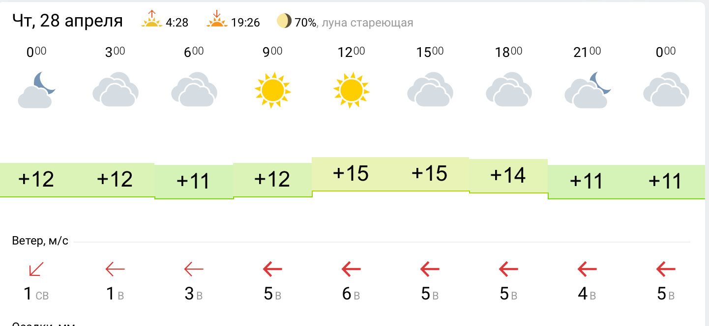 Прогноз осадков пенза