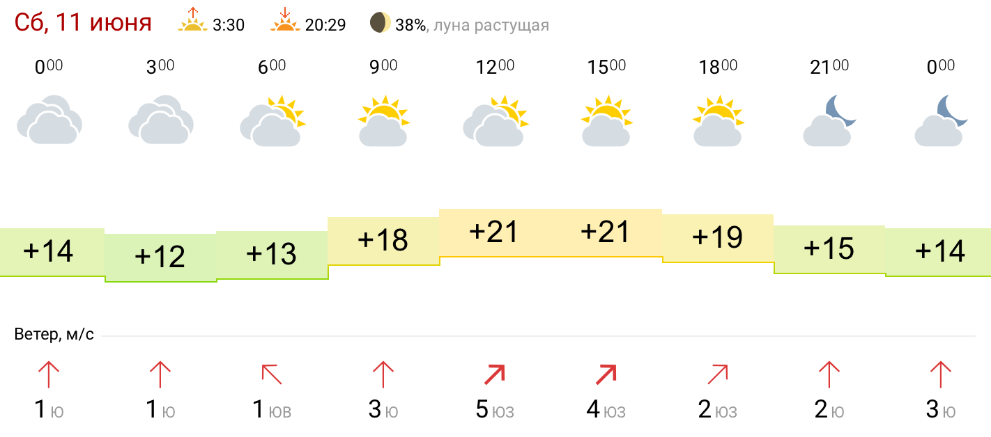 Температура в пензе сейчас. Погода в Пензе на сегодня. Погода в Пензе на сегодня по часам. Какая температура в Пензе сейчас.