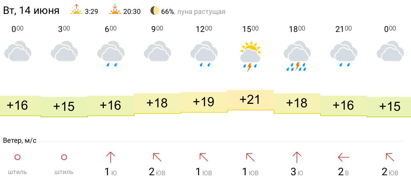 Погода 14 дней пензенской