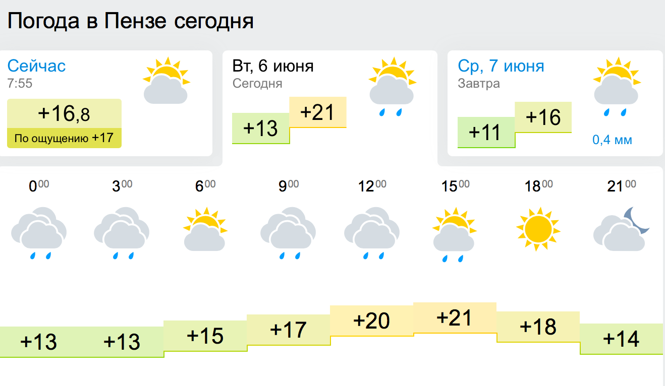 Росгидрометцентр погода на неделю калуга. Погода Рыбинск сегодня. Погода в Пензе. Погода в Пензе на сегодня. Погода в Рыбинске на неделю.