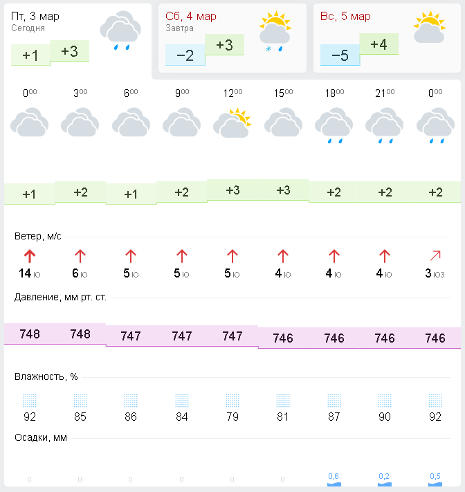 Гизметеоцентр москва на 3