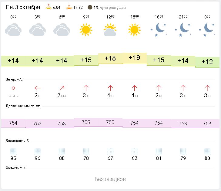 Прогноз на 3 дня пенза