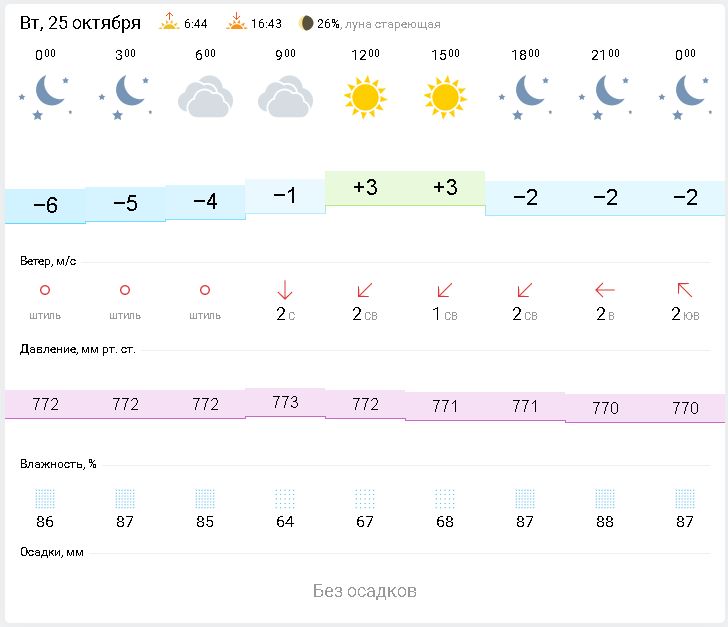 Погода 10 дней пензенская