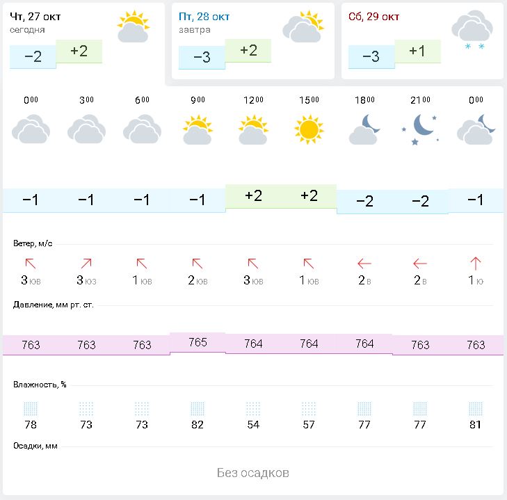 Погода 10 дней пензенская. GISMETEO Прохладный.