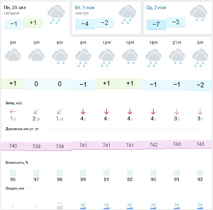 Гисметео погода в ижевске на 10 дней