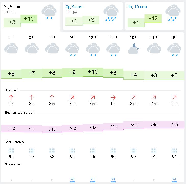 Прогноз погоды пенза на неделю точный