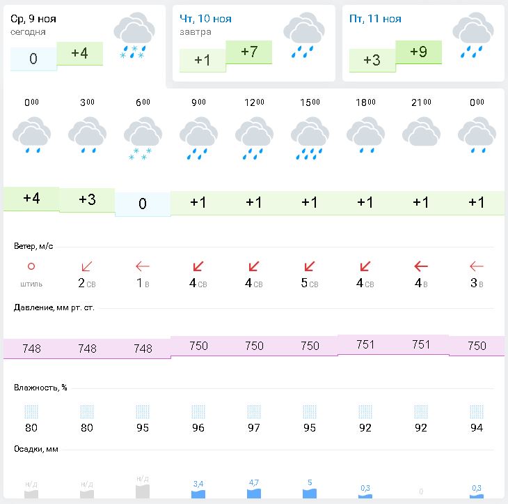 Погода 10 дней пензенская. GISMETEO Пензенская. Гисметео Пенза на сегодня. Гисметео Пенза двидение воздух.