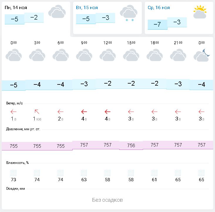 GISMETEO Прохладный.