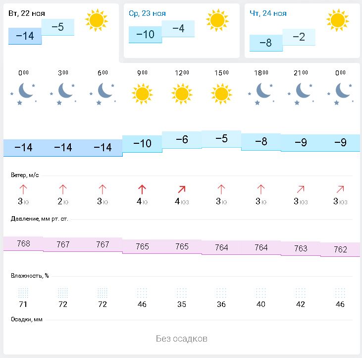 Погода 14 дней пензенской