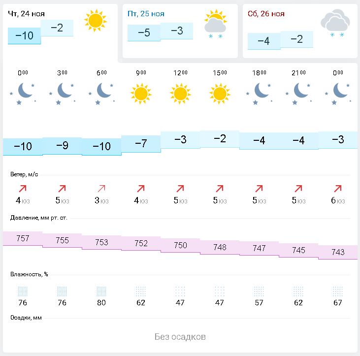 Погода на праздники в пензе