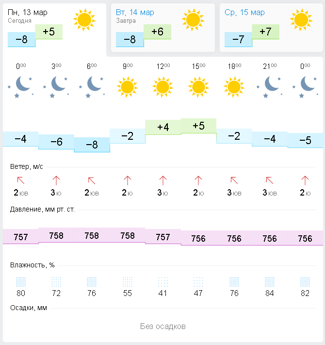 Погода в Лабинске. Погода в Лабинске на сегодня. Погода в Лабинске на неделю. Погода в Лабинске на 14. Погода в лабинске на март