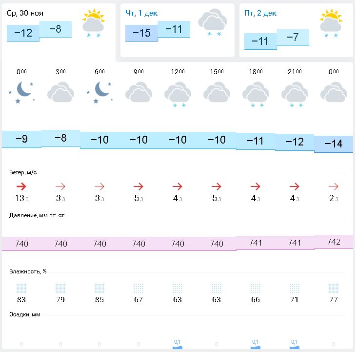 Прогноз погоды в славгороде на 14 дней