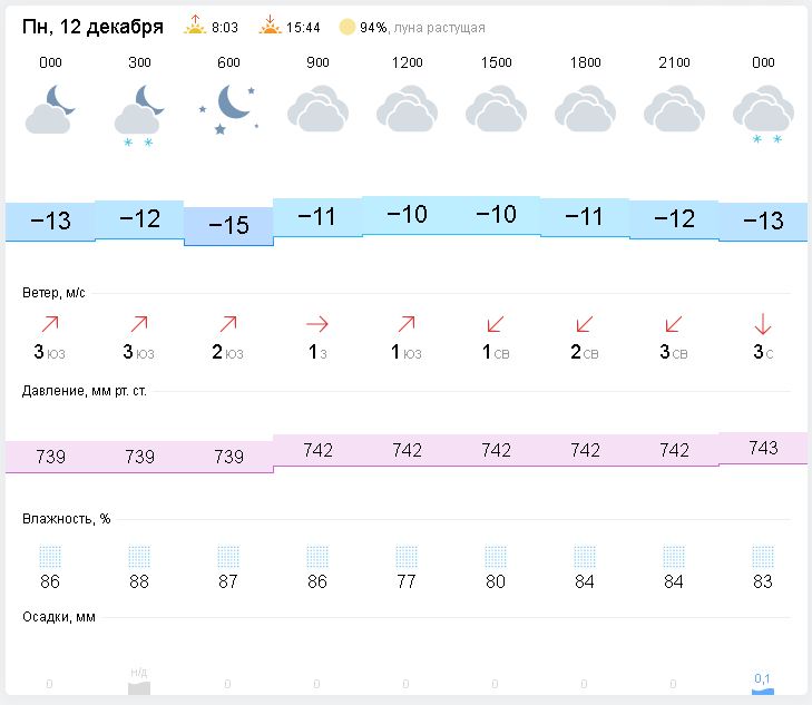 Погода в вельске норвежский сайт. Погода в Вельске. Прогноз погоды Вельск. Погода в Вельске Архангельской области. Погода в Вельске на сегодня.