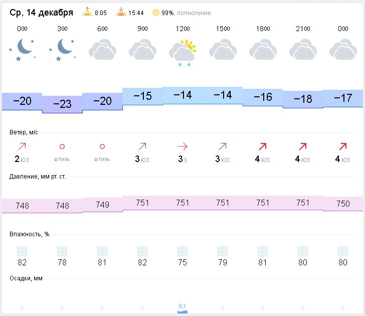 Погода на праздники в пензе