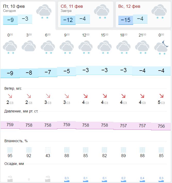 Прогноз на 10 дней пенза. GISMETEO Пензенская.