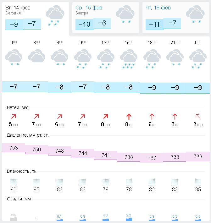 Погода 14 дней пензенской