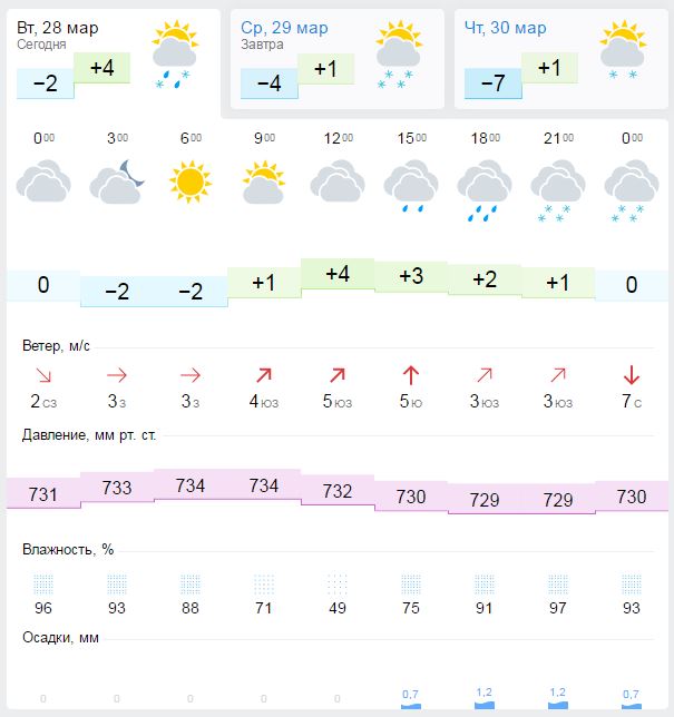 Гисметео пермь дней пермь