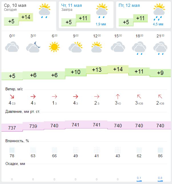 Gismeteo пензенская область