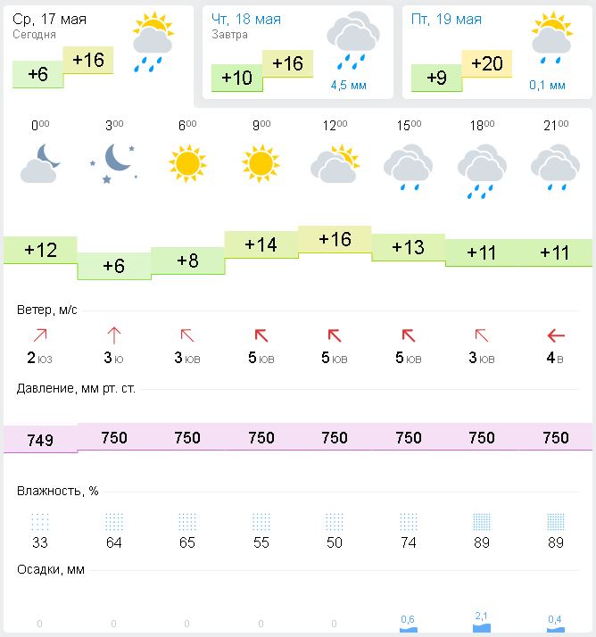 Погода в пензе на месяц август. Погода на 17 мая.