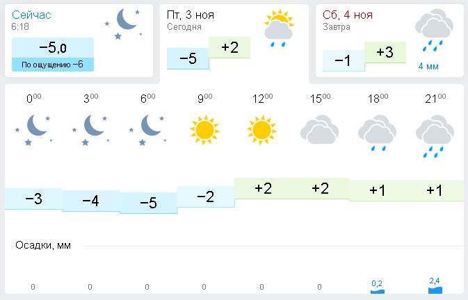 Погода володарское ленинградская область. Погода на сегодня в городе Пенза.