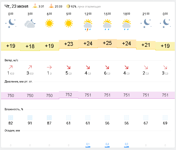 Погода днем пенза