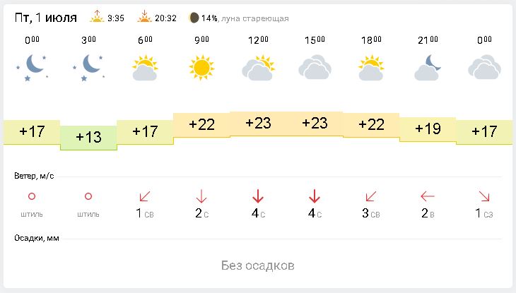 Погода в пензе на май 2024 года