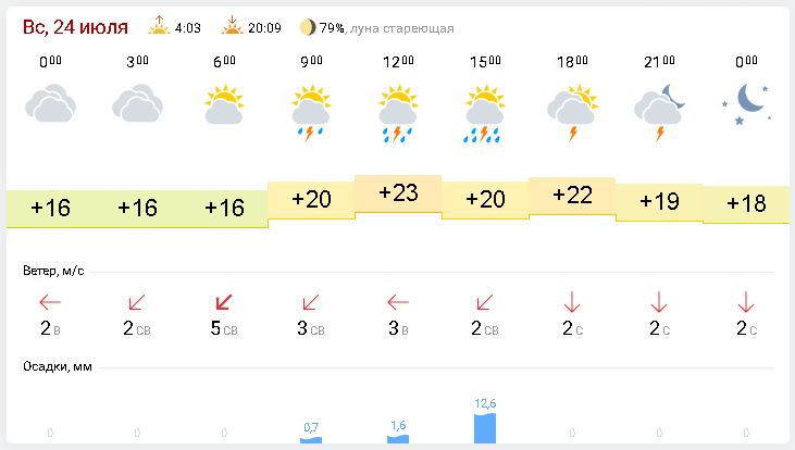 Прогноз погоды на 14 дней в пензе