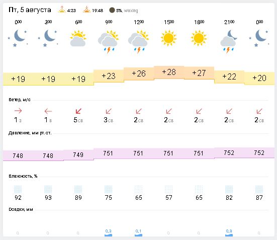 Гизметеоцентр москва на 3