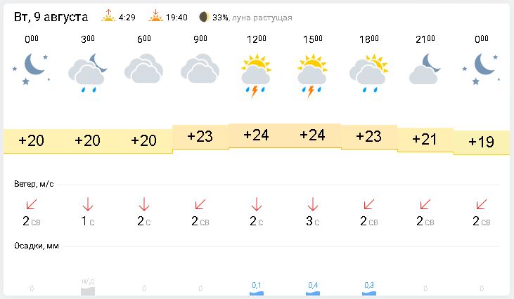 Прогноз на 10 дней пенза