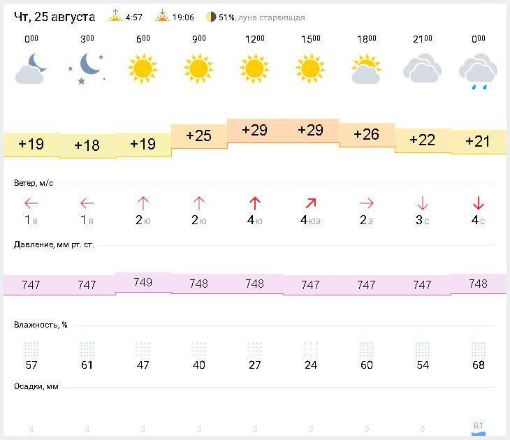 Пенза погода в июне 2024 года