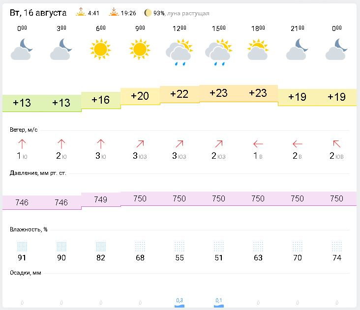 Погода днем пенза