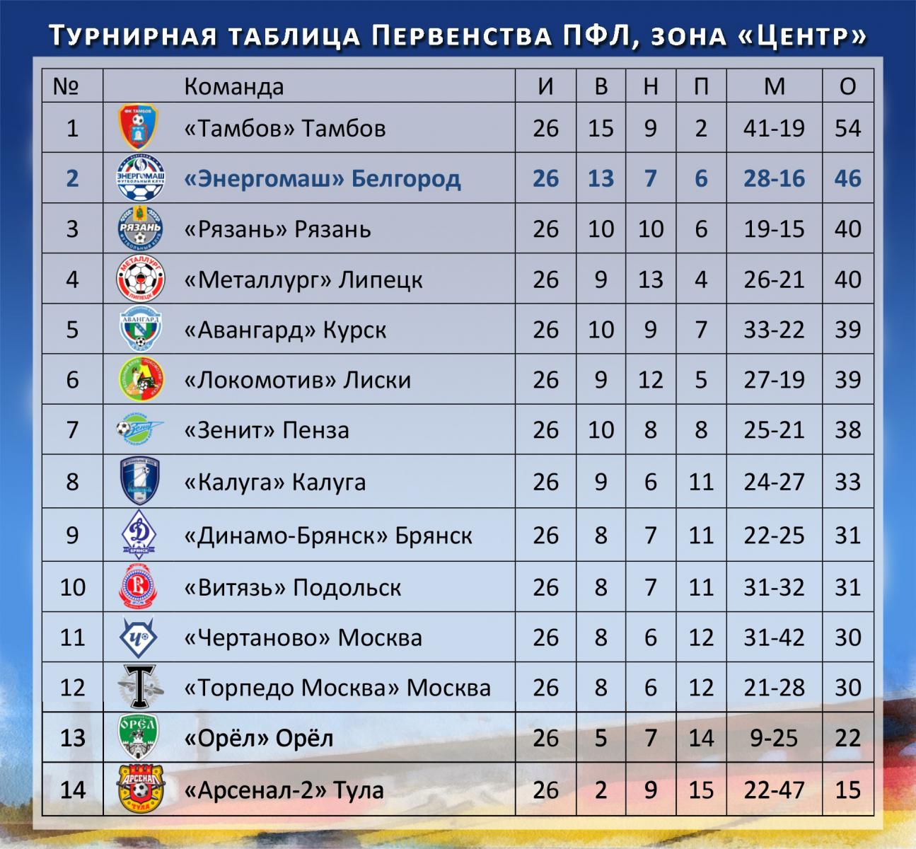 Россия первый дивизион турнирная таблица. ПФЛ-2 2021-2022 турнирная таблица. ПФЛ 4 дивизион турнирная таблица. ПФЛ 2021-22 турнирная таблица. 2 Лига России таблица.
