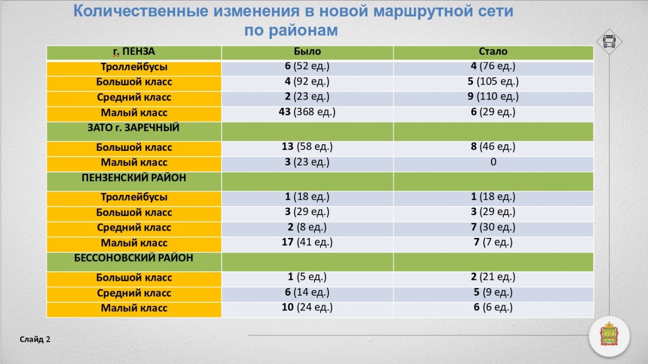 Стало известно, как изменится количество общественного транспорта в Пензе