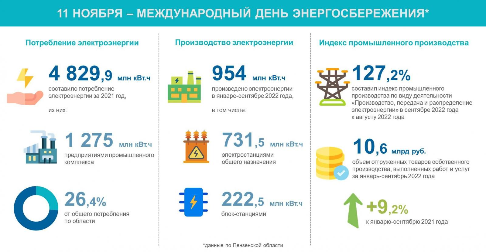 Млн квт ч. Сколько платить за электроэнергию. Млрд КВТ⋅Ч электроэнергии. Трата энергии в Красноярске. Сколько было в 2021 году.