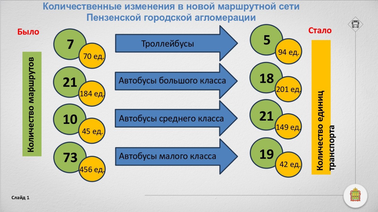 Стало известно, как изменится количество общественного транспорта в Пензе