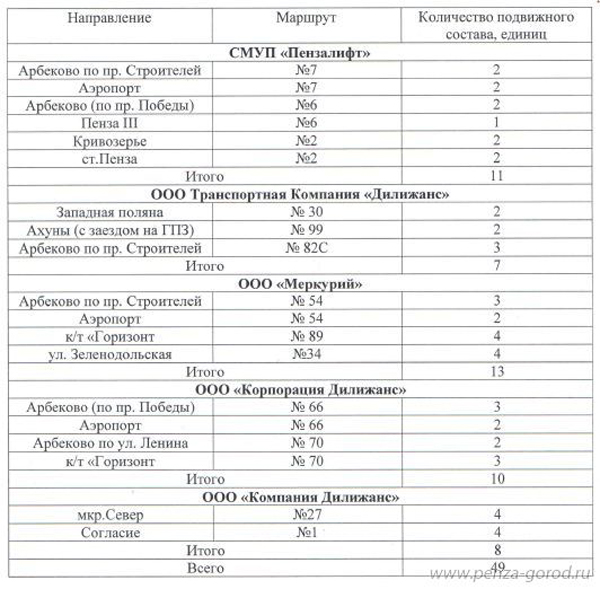 Расписание 49 маршрута. Пенза маршрут маршрутного такси 4 в сторону Арбеково.