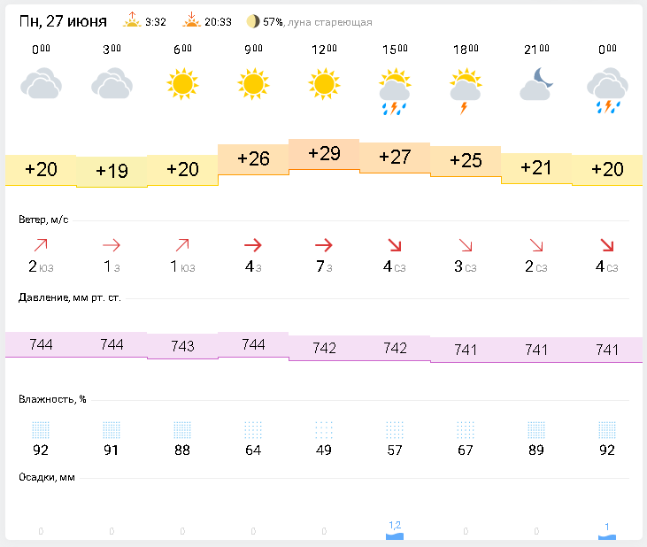 Погода пенза на 14 дней 2024. Температура в Пензе на август.