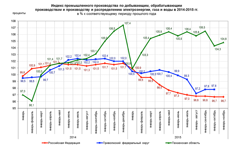 Индекс цен производителей промышленной