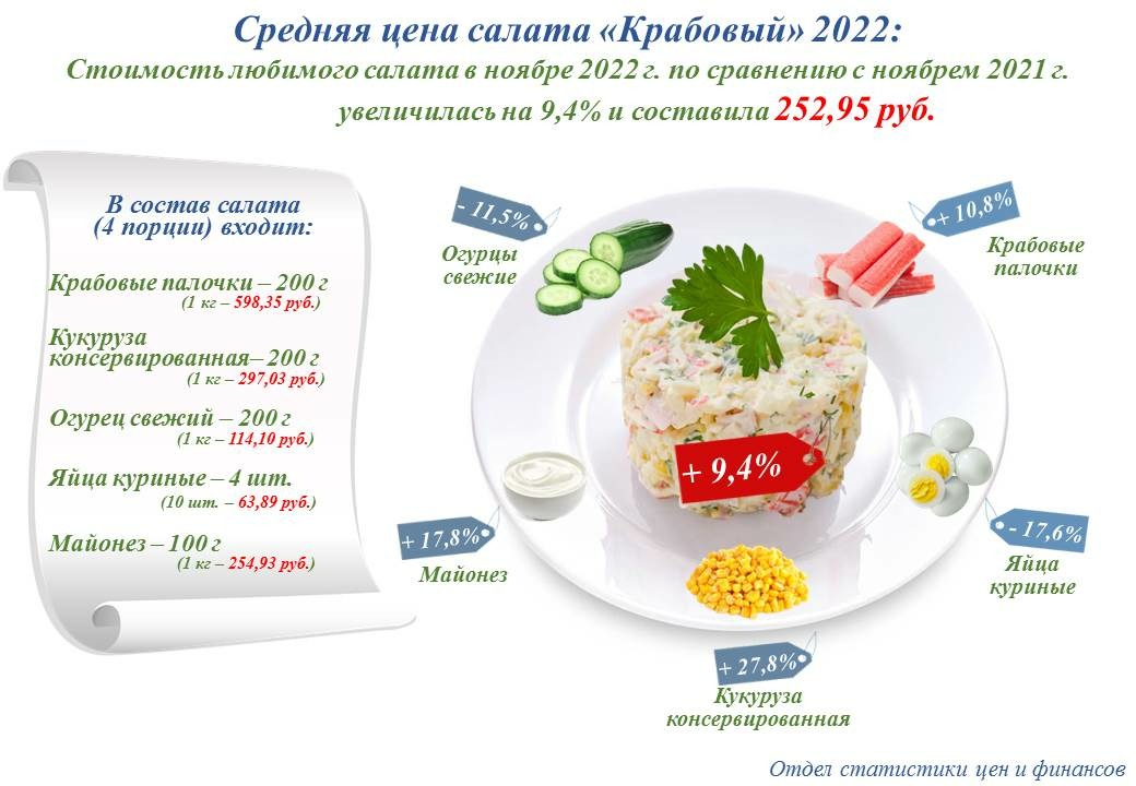 Технологическая карта салата с крабовыми палочками