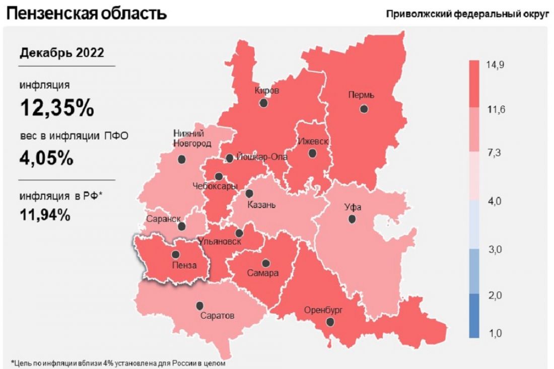 В декабре инфляция в Пензенской области обогнала показатели ПФО и РФ