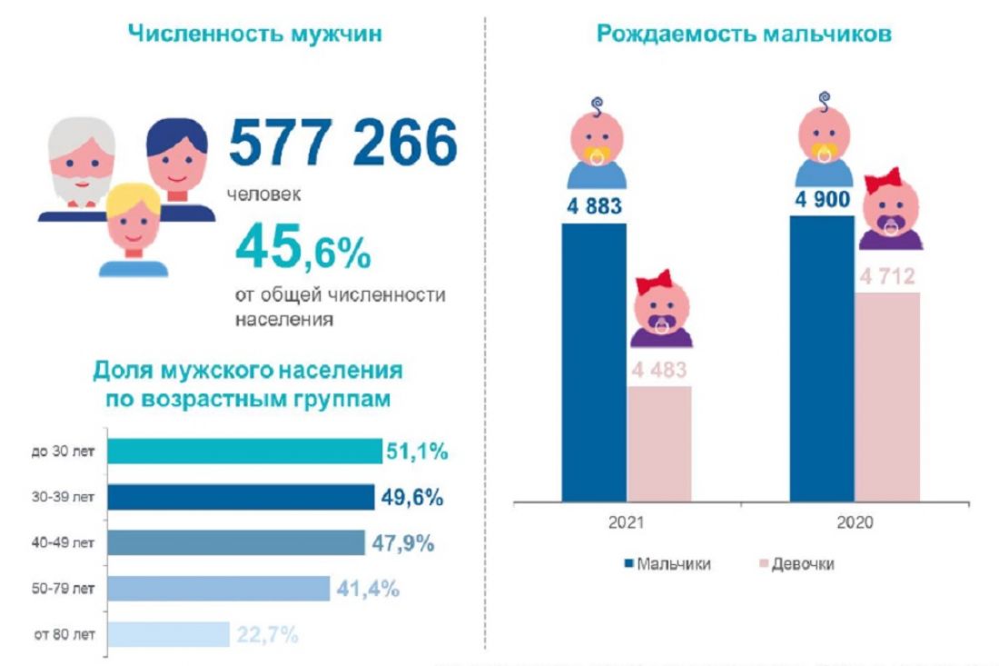 Почему мальчиков рождается больше, чем девочек?