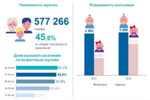 В Пензенской области стабильно рождается больше мальчиков