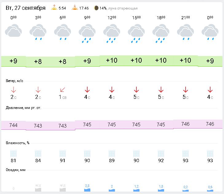 Погода 10 дней пензенская. Погода в Пензе на 14 дней.