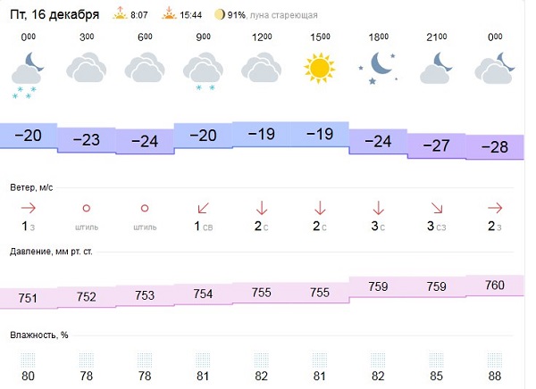 Пенза - сейчас +5°. Погода в Пензе по часам - vedenskiy.ru