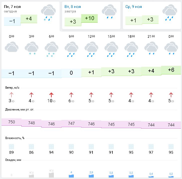 Пенза климат. Погода в Пензе. Погода пенза на 14 дней 2024