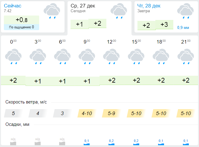 Прогноз на 10 дней пенза