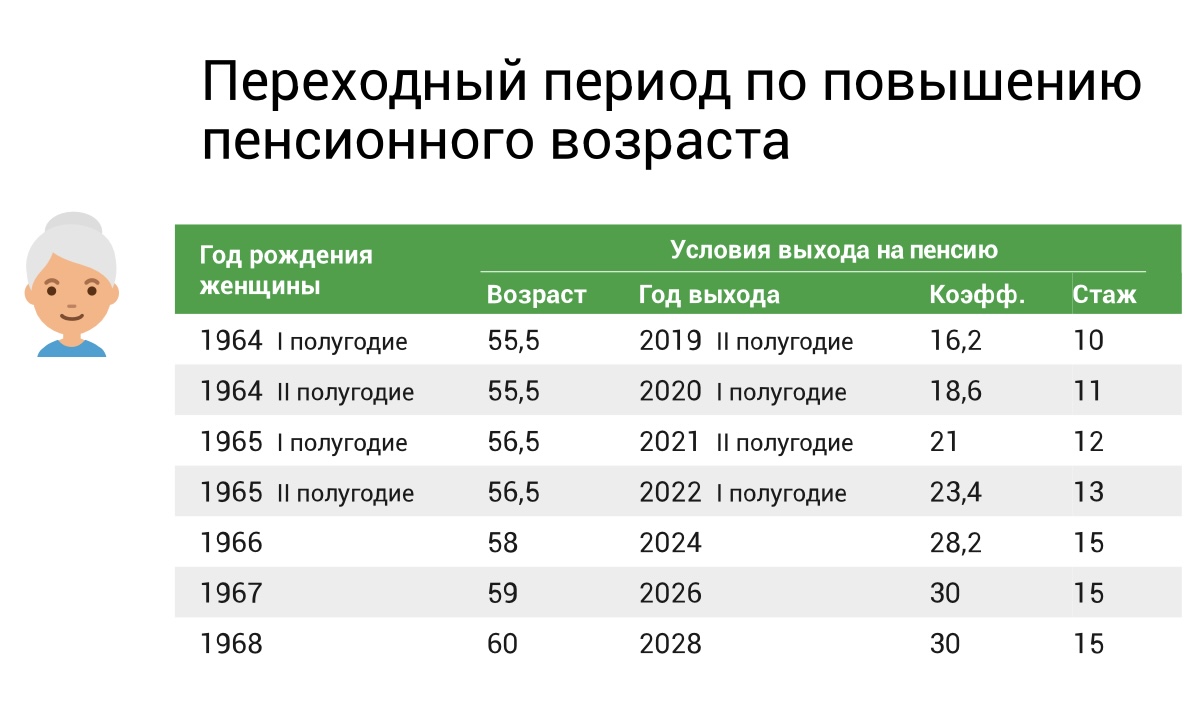 До изменения пенсионного возраста осталось меньше двух недель