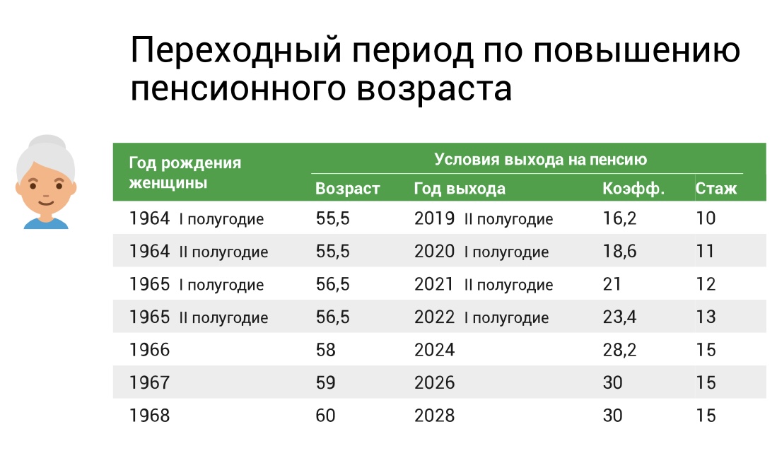 Стаж повышение. Таблица пенсионный Возраст в 2022 году в России. Пенсионный Возраст 2022 таблица. Возраст выхода на пенсию в России в 2022 для женщин. Возраст выхода на пенсию по старости для женщин.